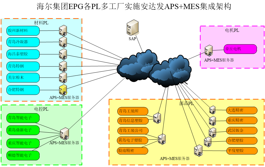 安达发AX系统成为海尔集团SAP系统外最重要的生产管理系统